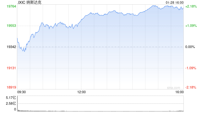 午盘：美股走高科技股领涨 纳指上涨近300点