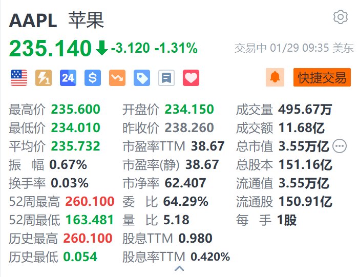 苹果跌超1.3% 罕见遭大行下调评级至“跑输大盘”