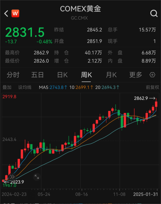 见证历史！金价飙涨刷屏 每克达846元