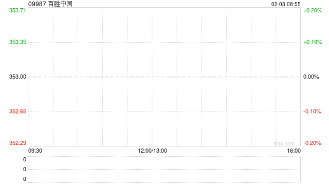百胜中国1月28日斥资467.43万港元回购1.32万股