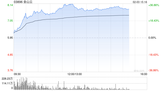 金山云盘中最高涨超27% 机构看好公司生态协同优势