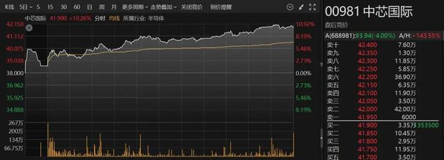 港股蛇年首个交易日大逆转！芯片股大涨 中芯国际涨超10%