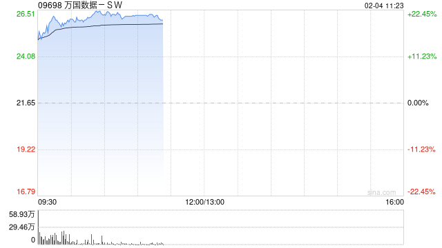 万国数据-SW高开逾15% 数据中心有望潜在受益DeepSeek定价优势