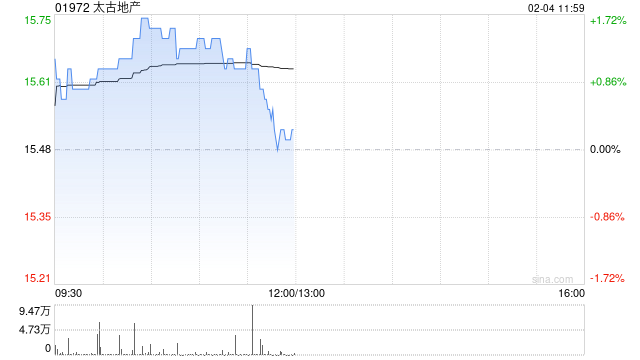 太古地产2月3日斥资927.16万港元回购60万股