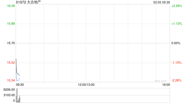 太古地产2月4日斥资937.66万港元回购60万股