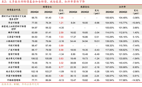 24Q4基金转债持仓的纠结与逻辑