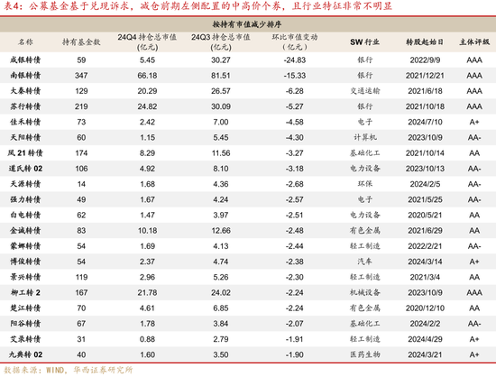 24Q4基金转债持仓的纠结与逻辑