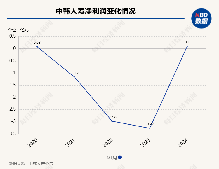 中韩人寿获批更名为东方嘉富人寿，浙江东方控股两年后业绩实现扭亏为盈