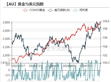 黄金：到底在涨什么?