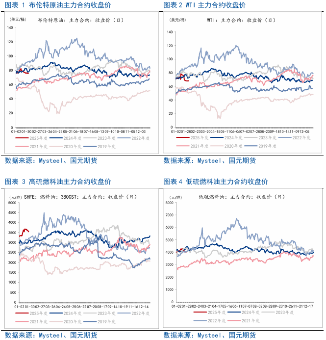 【原油燃料油月报】原油系分化，高硫燃料油维持强势