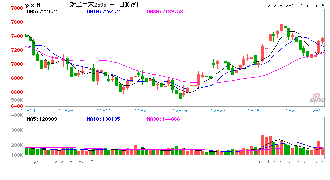 【市场聚焦】PX：风声鹤唳