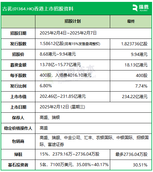 古茗：IPO募资增至18.13亿，上限9.94港元定价，明天香港上市