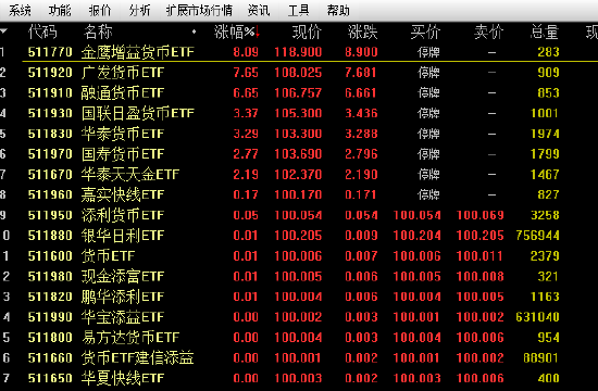 涨超5% 货币ETF又现炒作！广发、华泰、国寿等7只货币ETF午后紧急停牌