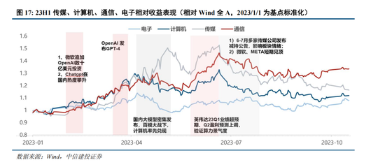 中信建投策略：复盘历次成长牛，本轮AI行情如何演绎？