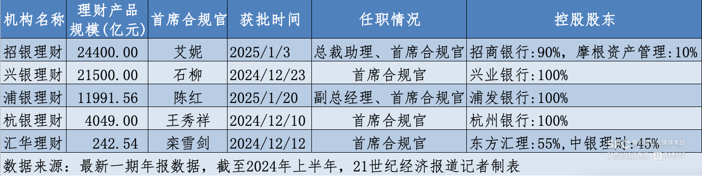 五家银行理财子首席合规官密集获批 CCO火速就位直面信披困局