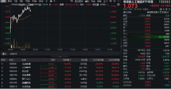 苹果牵手阿里共创AI生态！概念股先进数通涨超11%，创业板人工智能ETF华宝（159363）反包拉升1%领跑同类