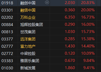 收评：港股恒指涨2.64% 科指涨2.7%万科企业大涨逾16%