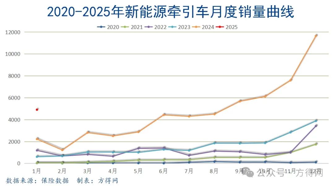 中国重汽暴增488%登顶！徐工/解放前三 新能源牵引车1月大涨121%丨头条