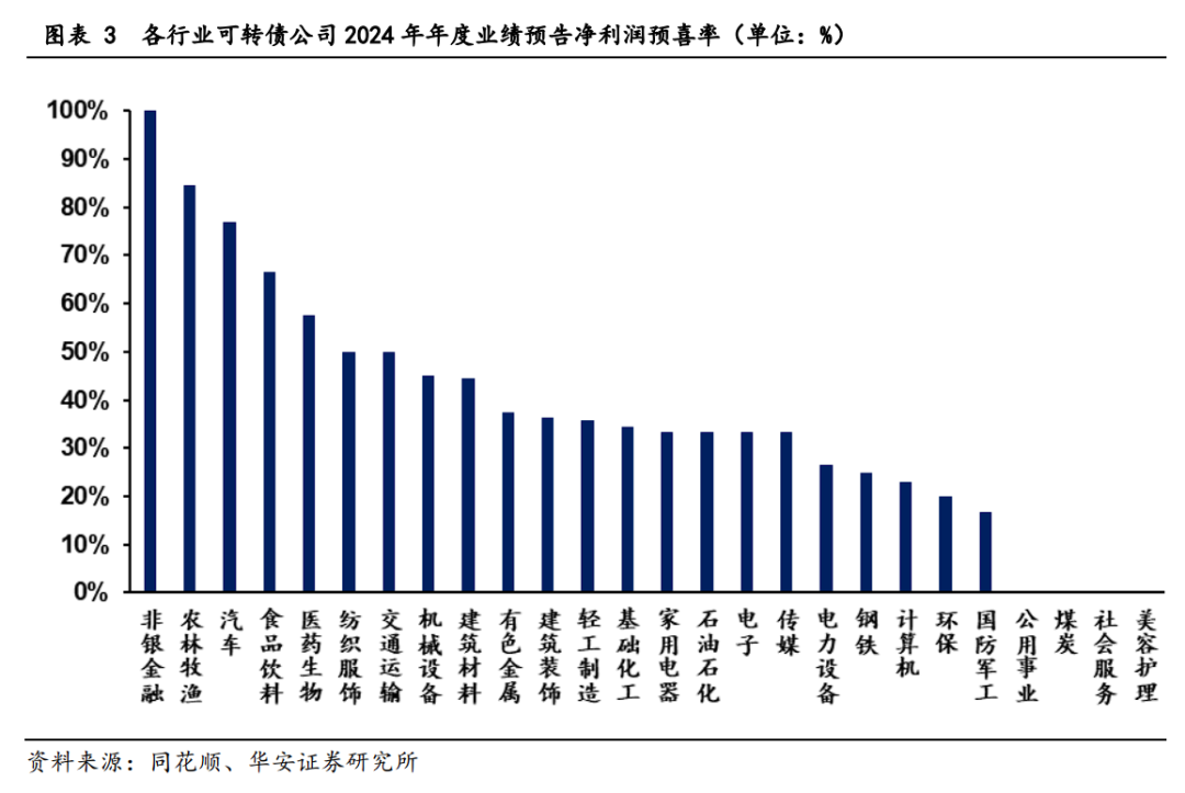 转债2024年业绩预告点评及后续配置思路