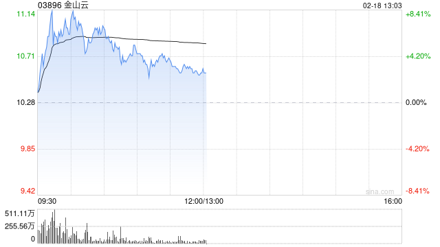 金山云盘中涨超8% 机构上调今年收入及利润预测