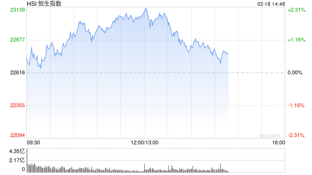 午评：港股恒指涨2.05% 恒生科指涨3.04%科技股持续飙升