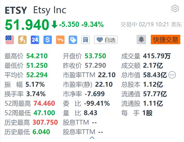 Etsy跌超9.3% Q4销售额及商品总销售额均不及预期 活跃买家数下滑