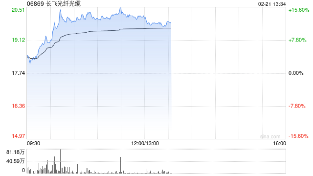 长飞光纤光缆现涨逾14% 互联网巨头有望先后加大AI基础设施投入