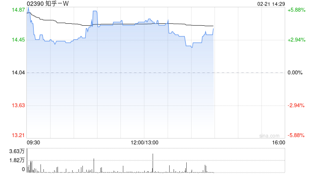 知乎-W盘中涨近6% 花旗指公司接入DeepSee有助于打开长期变现空间