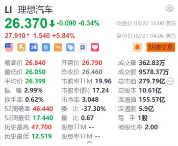 理想汽车盘前涨超5.8% 理想同学App全面接入DeepSeek+智驾硬件升级