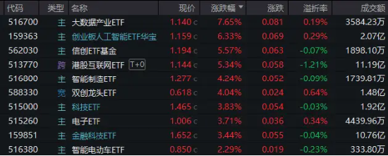 沸腾！再度突破2万亿！AI概念涨疯了！创业板人工智能ETF华宝（159363）狂涨超6%创新高，港股AI巨头量价飙升