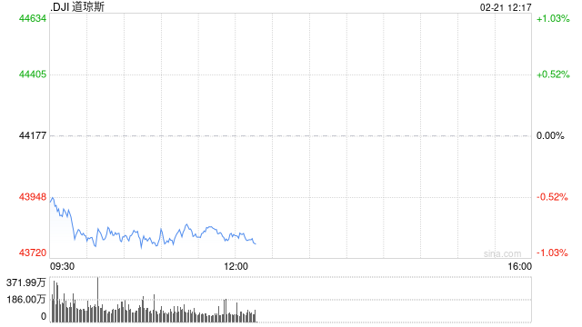 午盘：美股维持跌势 联合健康拖累道指走低