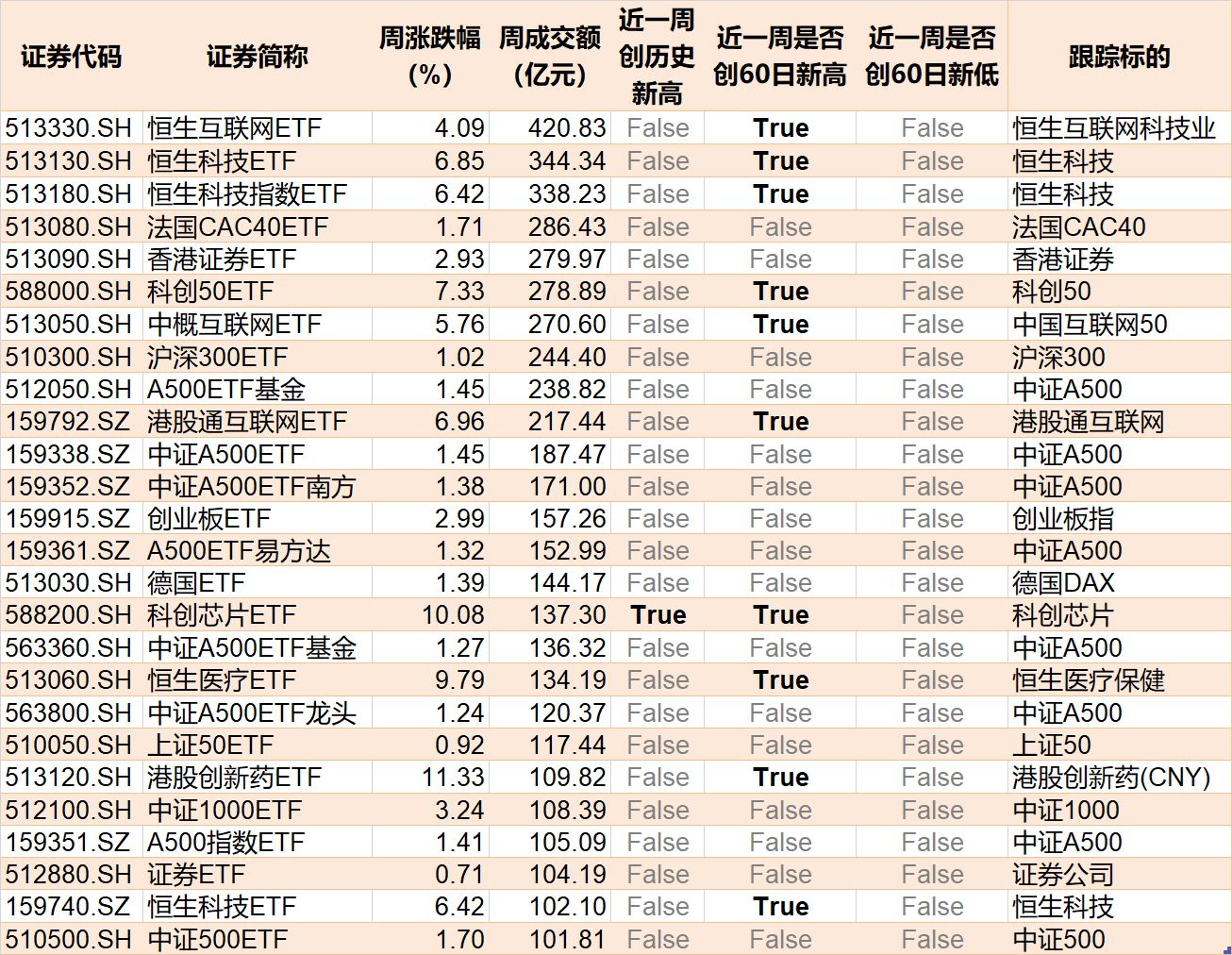 散户懵了！芯片概念股再度大涨，主力资金却借ETF逢高抛售逾40亿元！半导体、芯片ETF份额更是创近一年新低