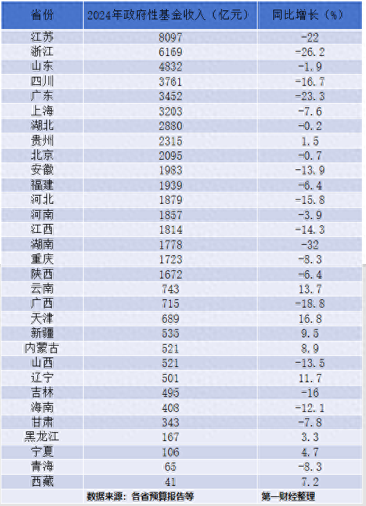 31省政府性基金收入排行榜：江苏、浙江、山东稳居前三