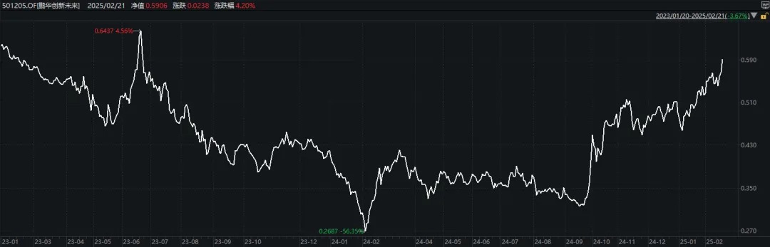 “All in”机器人的基金经理，两月收益近70%！科技股下周还能涨吗？