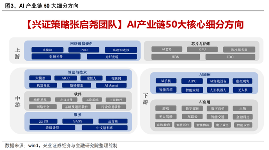 【兴证策略】AI行情：如果畏惧高山，哪里还有洼地？