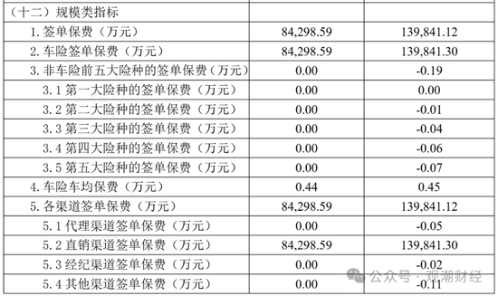 保费涨了？谁家最贵？2024车均保费2000元，日本、海峡金桥、黄河、合众4财险公司涨超500元