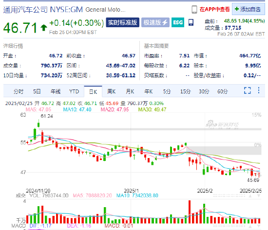 通用汽车提高季度股息，并启动60亿美元股票回购计划