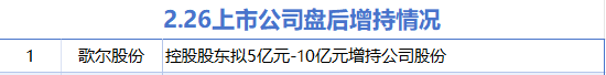 2月26日增减持汇总：歌尔股份增持 中英科技等18股减持（表）