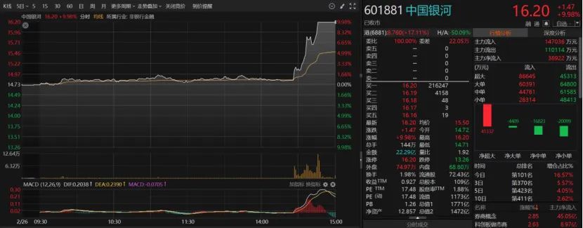 双双紧急澄清！下午突传合并，中金公司、中国银河尾盘涨停