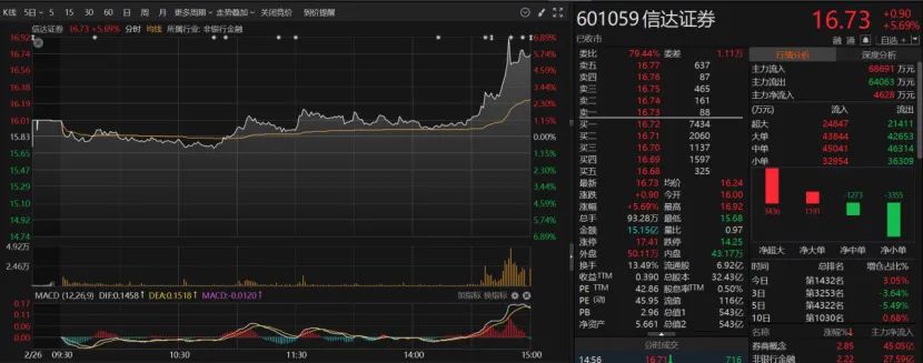 双双紧急澄清！下午突传合并，中金公司、中国银河尾盘涨停