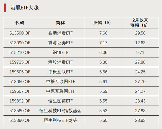 大涨，冲上第一