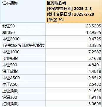 A股二月收官，这些翻倍股你抓住了吗？