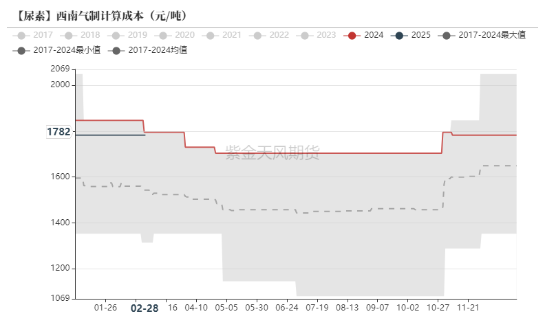 尿素：裹挟上行