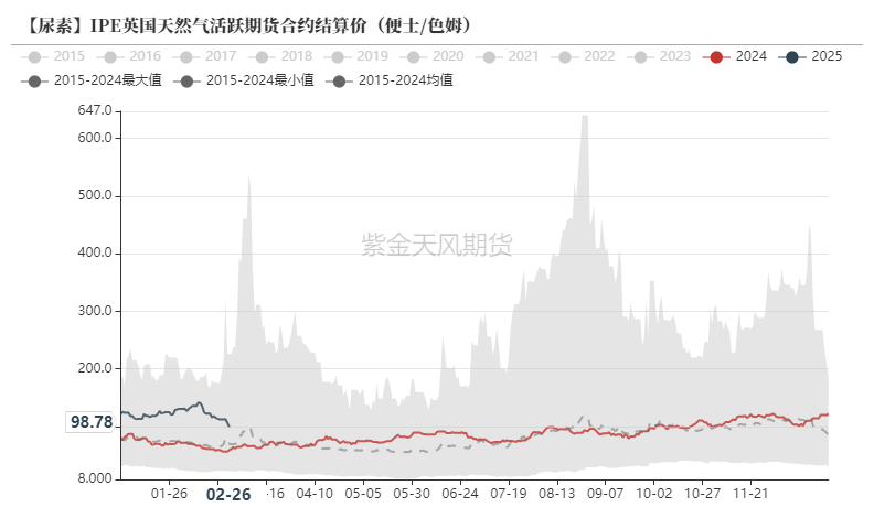 尿素：裹挟上行