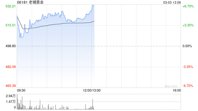 老铺黄金早盘涨超5% 全年纯利同比增长约236%至260%