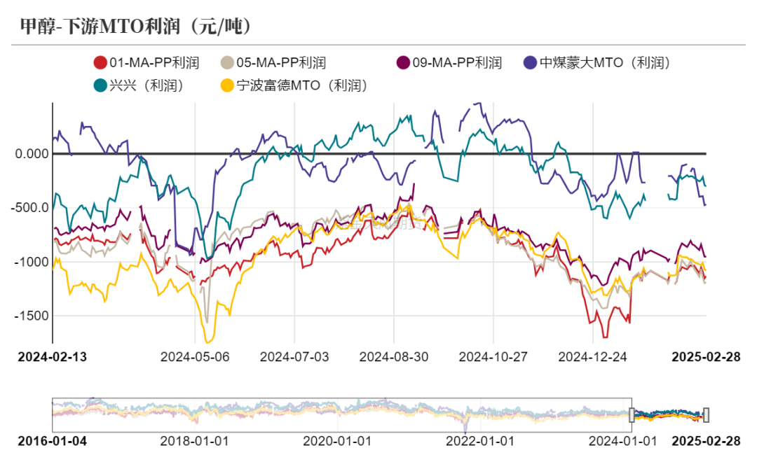 甲醇：等待港口去库