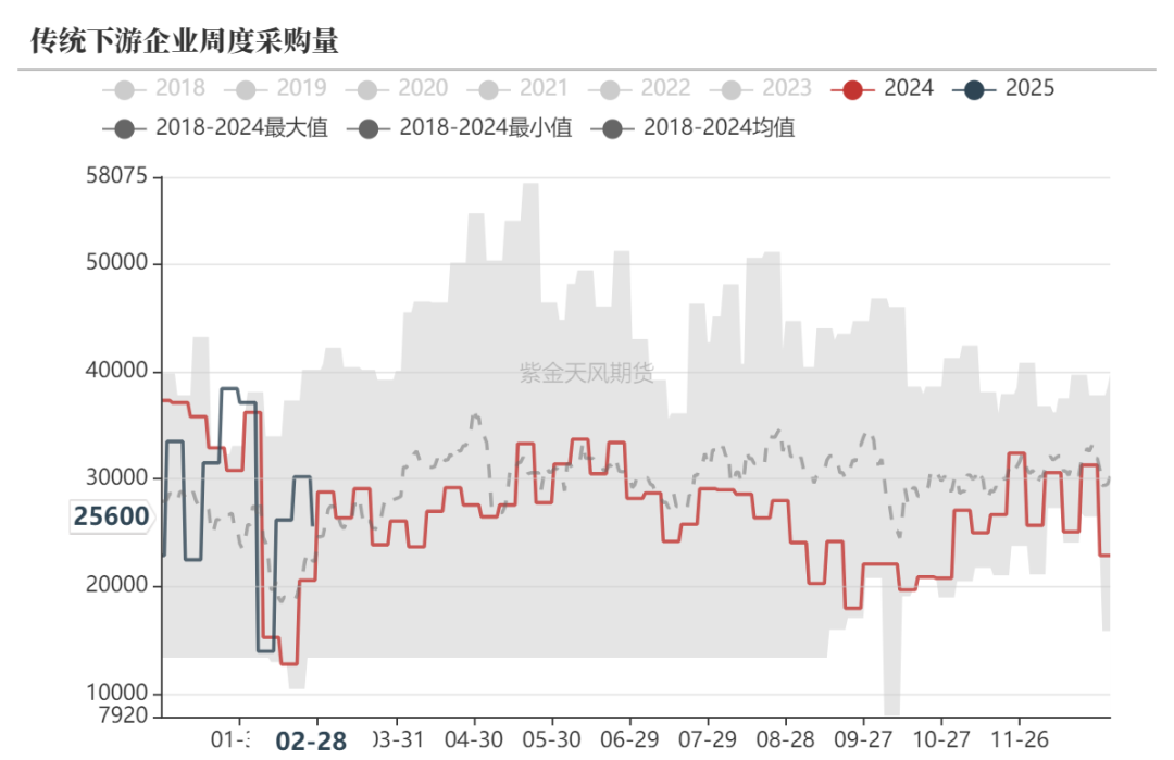 甲醇：等待港口去库