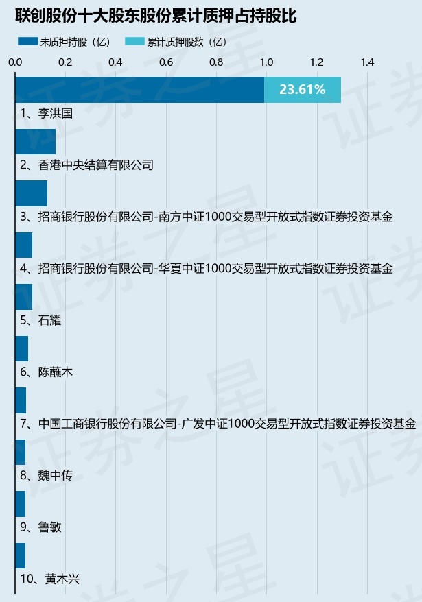 联创股份（300343）股东李洪国质押850万股，占总股本0.79%