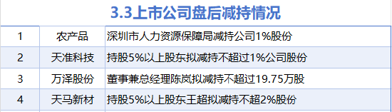 3月3日增减持汇总：格力电器等2股增持 天马新材等4股减持（表）